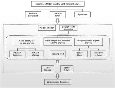 Feature Recognition of Urban Industrial Land Renewal Based on POI and RS Data: The Case of Beijing
